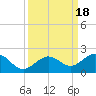 Tide chart for White Street Pier, Key West, Florida on 2023/09/18