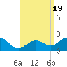 Tide chart for White Street Pier, Key West, Florida on 2023/09/19
