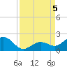 Tide chart for White Street Pier, Key West, Florida on 2023/09/5