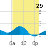 Tide chart for White Street Pier, Key West, Florida on 2024/05/25