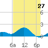 Tide chart for White Street Pier, Key West, Florida on 2024/05/27