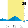 Tide chart for White Street Pier, Key West, Florida on 2024/05/28