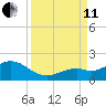 Tide chart for White Street Pier, Key West, Florida on 2024/09/11