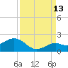 Tide chart for White Street Pier, Key West, Florida on 2024/09/13