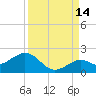 Tide chart for White Street Pier, Key West, Florida on 2024/09/14