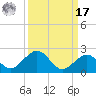 Tide chart for White Street Pier, Key West, Florida on 2024/09/17
