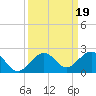 Tide chart for White Street Pier, Key West, Florida on 2024/09/19