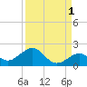 Tide chart for White Street Pier, Key West, Florida on 2024/09/1