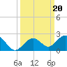 Tide chart for White Street Pier, Key West, Florida on 2024/09/20