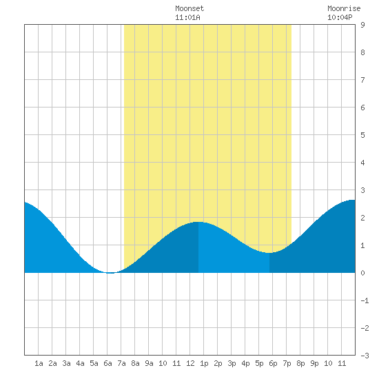 Tide chart for White Street Pier, Key West on 2024/09/21
