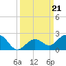 Tide chart for White Street Pier, Key West, Florida on 2024/09/21