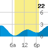 Tide chart for White Street Pier, Key West, Florida on 2024/09/22