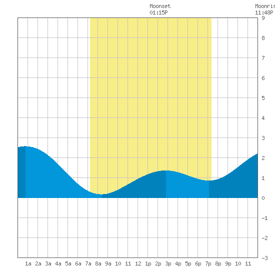 Tide chart for White Street Pier, Key West on 2024/09/23