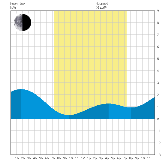 Tide chart for White Street Pier, Key West on 2024/09/24