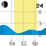 Tide chart for White Street Pier, Key West, Florida on 2024/09/24