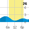 Tide chart for White Street Pier, Key West, Florida on 2024/09/26