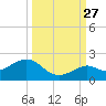 Tide chart for White Street Pier, Key West, Florida on 2024/09/27