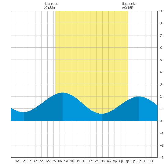 Tide chart for White Street Pier, Key West on 2024/09/30