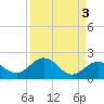 Tide chart for White Street Pier, Key West, Florida on 2024/09/3