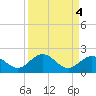 Tide chart for White Street Pier, Key West, Florida on 2024/09/4