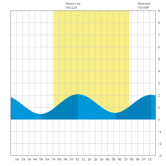 Tide chart for White Street Pier, Key West on 2024/09/05