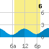 Tide chart for White Street Pier, Key West, Florida on 2024/09/6