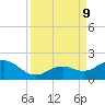 Tide chart for White Street Pier, Key West, Florida on 2024/09/9