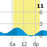 Tide chart for White Street Pier, Key West, Florida on 2025/05/11