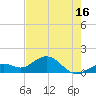 Tide chart for White Street Pier, Key West, Florida on 2025/05/16