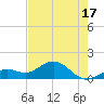 Tide chart for White Street Pier, Key West, Florida on 2025/05/17