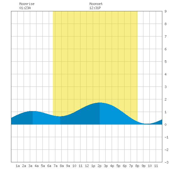Tide chart for White Street Pier, Key West on 2025/05/19