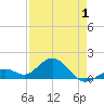 Tide chart for White Street Pier, Key West, Florida on 2025/05/1