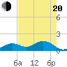Tide chart for White Street Pier, Key West, Florida on 2025/05/20