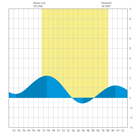 Tide chart for White Street Pier, Key West on 2025/05/25