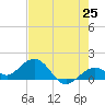 Tide chart for White Street Pier, Key West, Florida on 2025/05/25