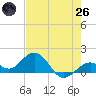 Tide chart for White Street Pier, Key West, Florida on 2025/05/26