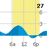 Tide chart for White Street Pier, Key West, Florida on 2025/05/27
