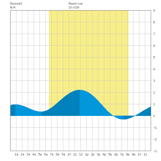 Tide chart for White Street Pier, Key West on 2025/05/30