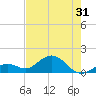 Tide chart for White Street Pier, Key West, Florida on 2025/05/31