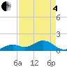 Tide chart for White Street Pier, Key West, Florida on 2025/05/4