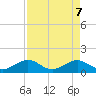 Tide chart for White Street Pier, Key West, Florida on 2025/05/7