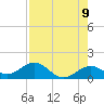 Tide chart for White Street Pier, Key West, Florida on 2025/05/9