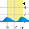 Tide chart for Keydash, Isle of Wight Bay, Maryland on 2021/10/4