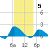 Tide chart for Keydash, Isle of Wight Bay, Maryland on 2021/12/5