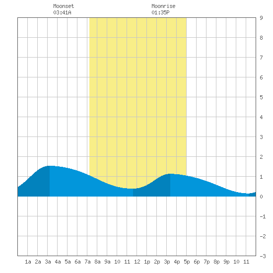 Tide Chart for 2022/01/13