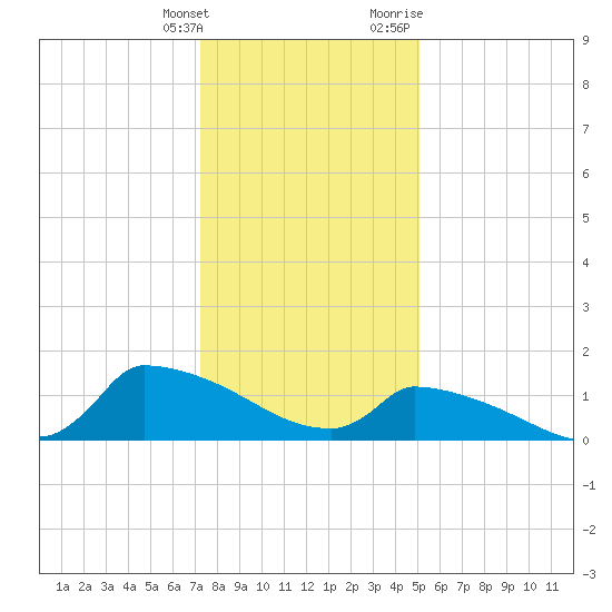 Tide Chart for 2022/01/15