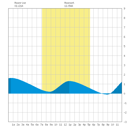 Tide Chart for 2022/01/26