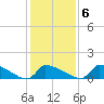 Tide chart for Keydash, Isle of Wight Bay, Maryland on 2022/02/6
