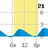 Tide chart for Keydash, Isle of Wight Bay, Maryland on 2022/03/21