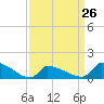 Tide chart for Keydash, Maryland on 2023/03/26